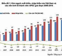 Kim Ngạch Xuất Nhập Khẩu Việt Nam 2015